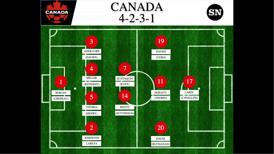 Canada 4-2-3-1 predicted lineup for 2022 World Cup