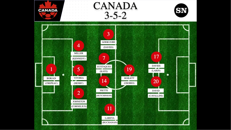 Canada 3-5-2 predicted lineup for 2022 World Cup