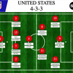 USA World Cup 2022 roster: USMNT projected squad and possible starting XI for Qatar